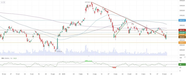 Индекс МосБиржи отыграл потери прошлой недели